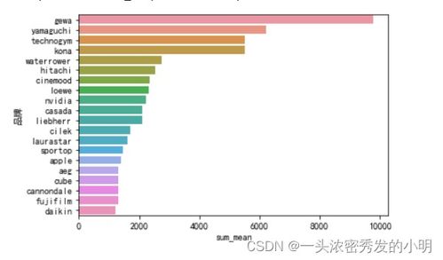 電子產(chǎn)品銷售數(shù)據(jù)分析