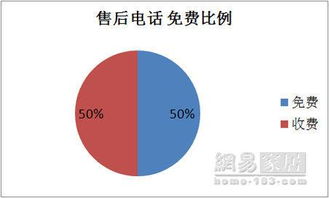 315家居企業(yè)售后電話品質(zhì)調(diào)查報(bào)告 電子產(chǎn)品銷售篇